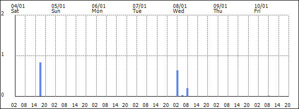 3-hour rainfall (mm)