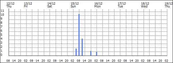 3-hour rainfall (mm)