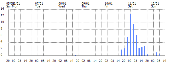 3-hour rainfall (mm)