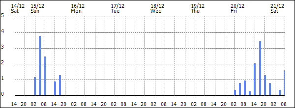 3-hour rainfall (mm)