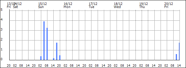 3-hour rainfall (mm)