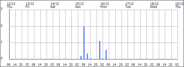 3-hour rainfall (mm)