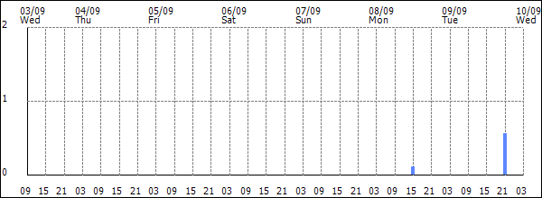 3-hour rainfall (mm)