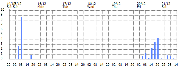 3-hour rainfall (mm)