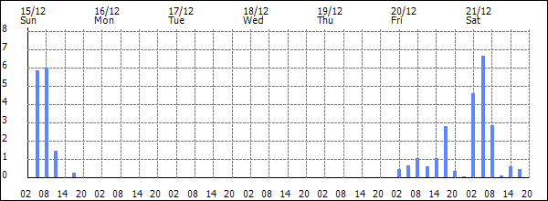 3-hour rainfall (mm)