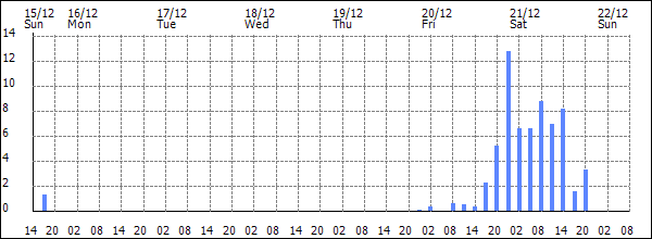 3-hour rainfall (mm)