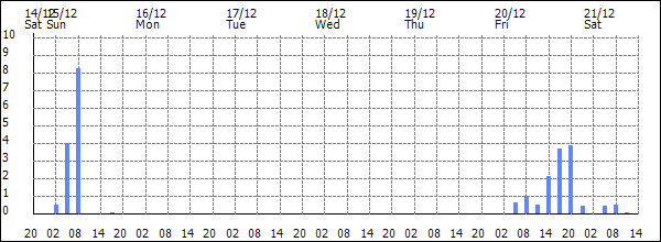 3-hour rainfall (mm)