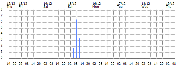 3-hour rainfall (mm)