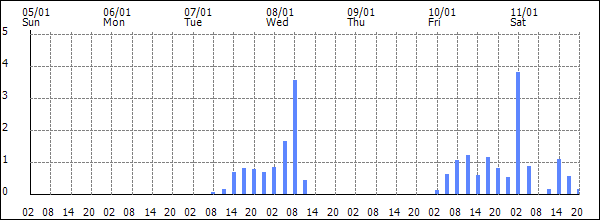 3-hour rainfall (mm)