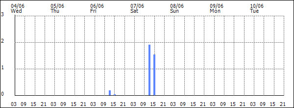 3-hour rainfall (mm)