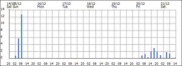 3-hour rainfall (mm)