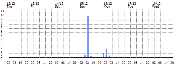 3-hour rainfall (mm)