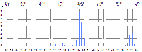 3-hour rainfall (mm)