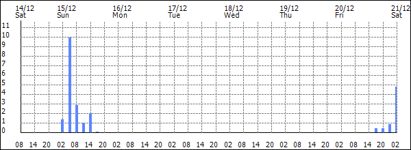 3-hour rainfall (mm)