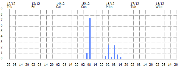 3-hour rainfall (mm)