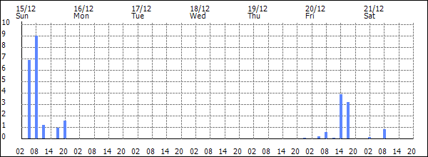 3-hour rainfall (mm)