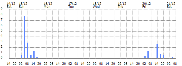 3-hour rainfall (mm)