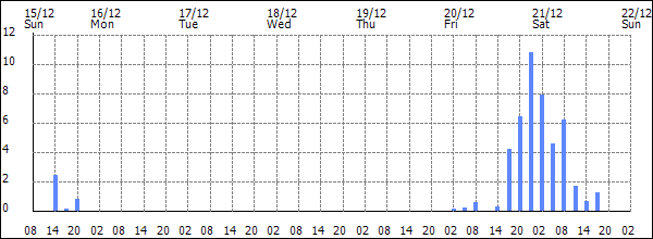 3-hour rainfall (mm)