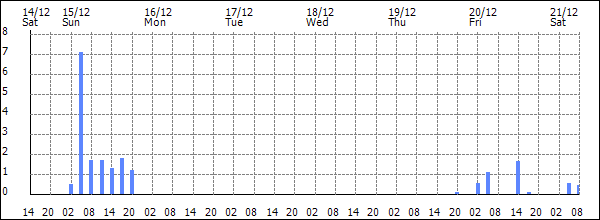 3-hour rainfall (mm)