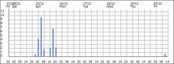 3-hour rainfall (mm)