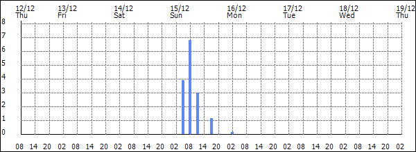 3-hour rainfall (mm)