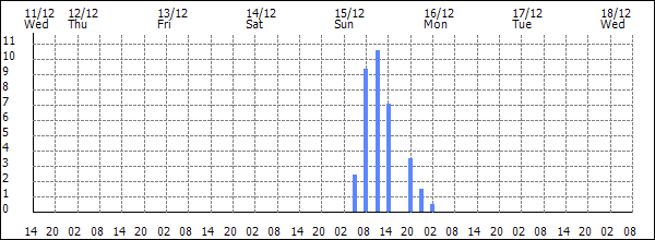 3-hour rainfall (mm)