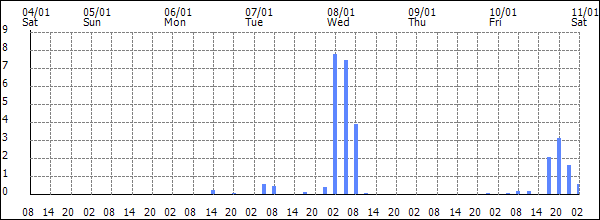 3-hour rainfall (mm)