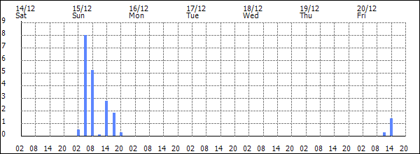 3-hour rainfall (mm)