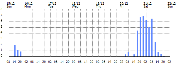 3-hour rainfall (mm)