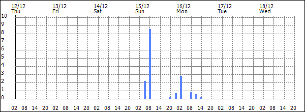 3-hour rainfall (mm)