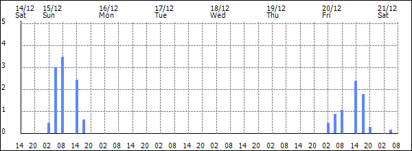 3-hour rainfall (mm)