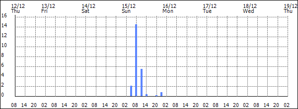 3-hour rainfall (mm)