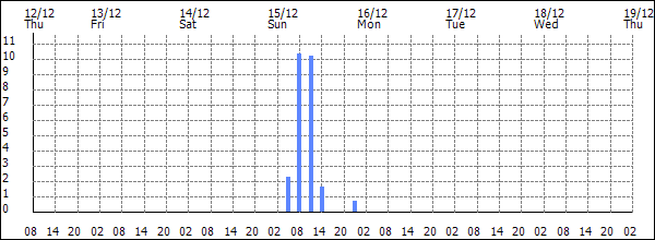 3-hour rainfall (mm)