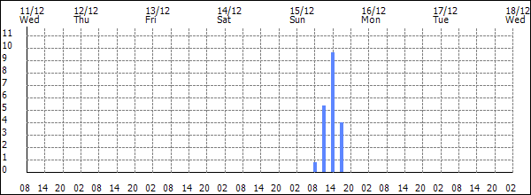 3-hour rainfall (mm)