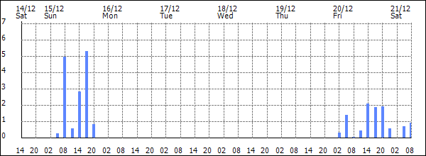 3-hour rainfall (mm)