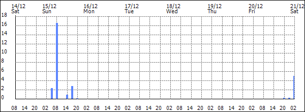 3-hour rainfall (mm)