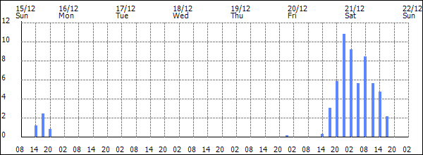 3-hour rainfall (mm)