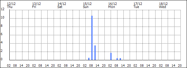 3-hour rainfall (mm)