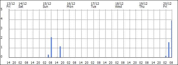 3-hour rainfall (mm)