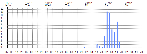 3-hour rainfall (mm)