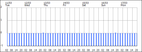 3-hour rainfall (mm)