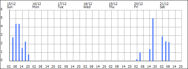 3-hour rainfall (mm)