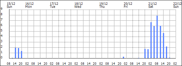 3-hour rainfall (mm)