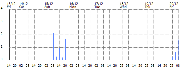 3-hour rainfall (mm)