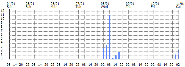 3-hour rainfall (mm)