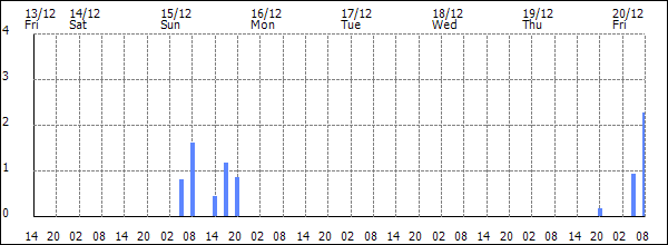 3-hour rainfall (mm)