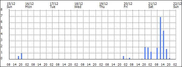 3-hour rainfall (mm)