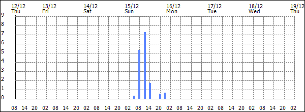 3-hour rainfall (mm)