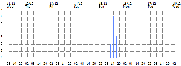 3-hour rainfall (mm)