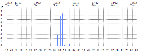 3-hour rainfall (mm)